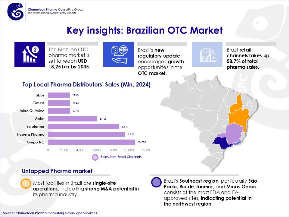 Infographic about key insights on the brazilian OTC market