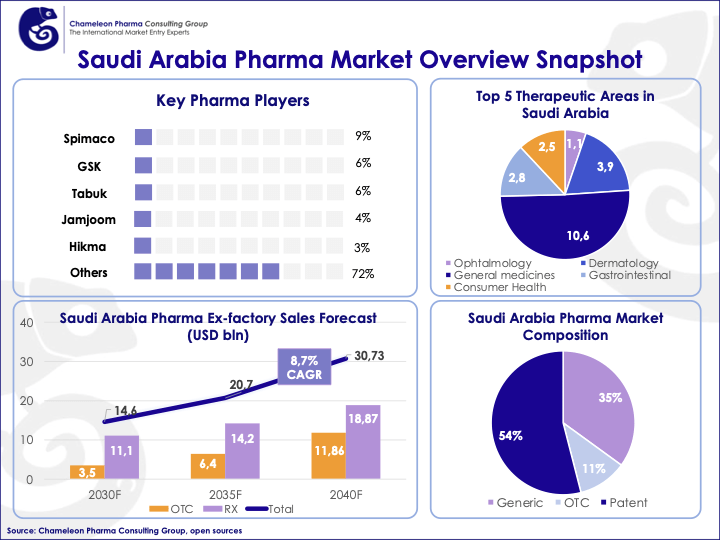 Saudi Arabia Pharma Market Overview