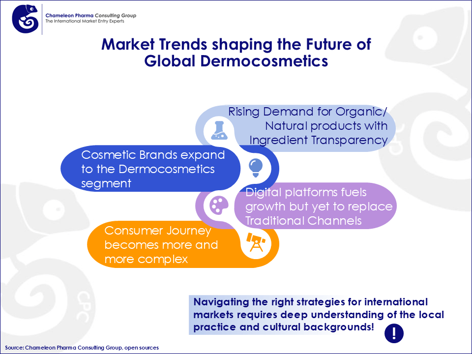 A graph highlighting the market trends that shape dermocosmetics